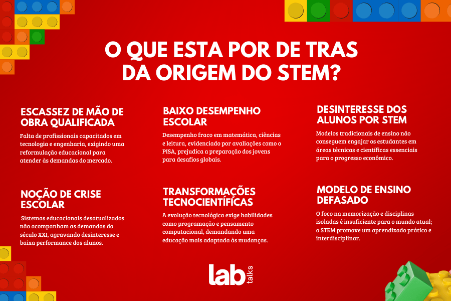 O que esta por de tras da origem do STEM