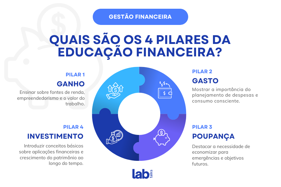 Quais são os 4 Pilares da Educação Financeira?