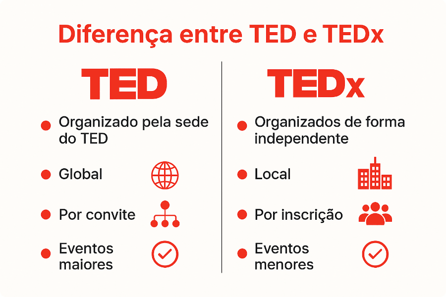 Qual a diferença entre as palestras TED e TEDx