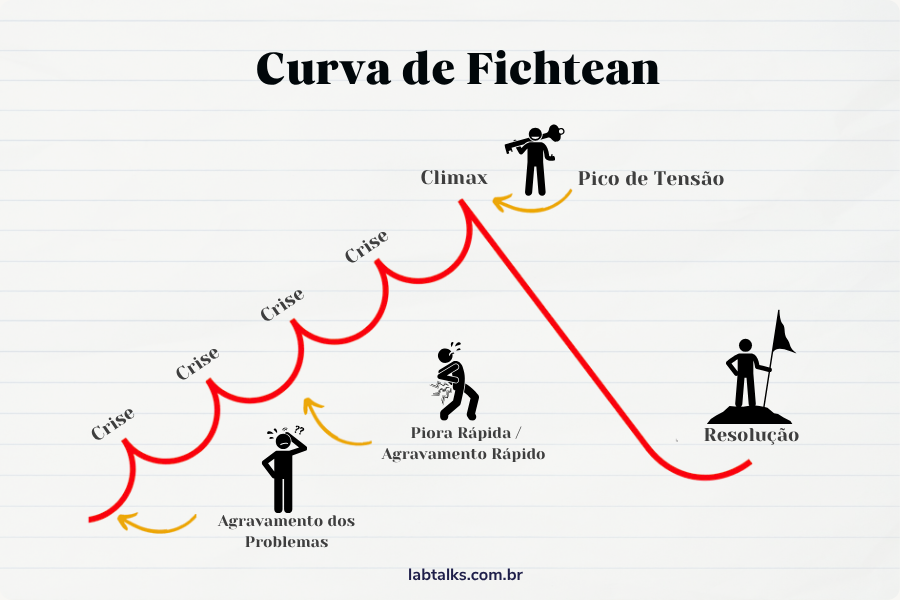 Curva de Fichtean
