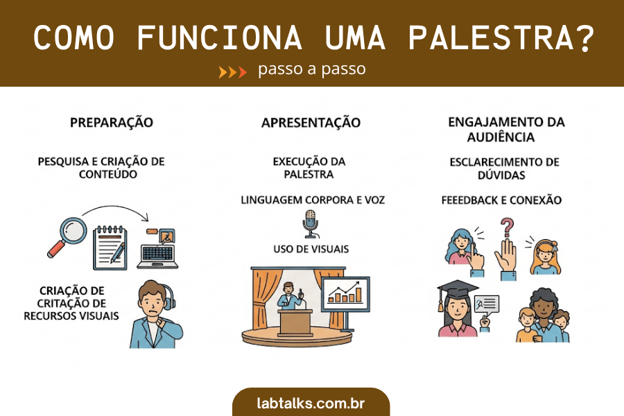 Como funciona uma palestra?
