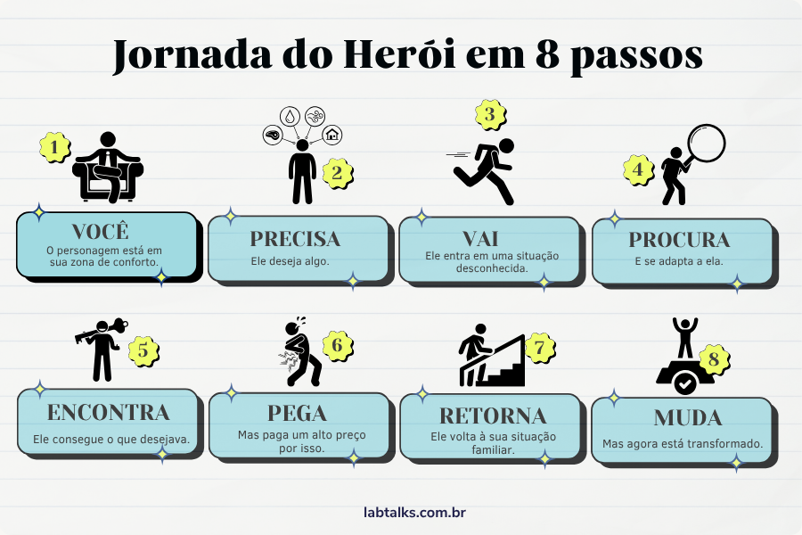 Jornada do Herói em 8 passos Jornada do Herói em 8 passos