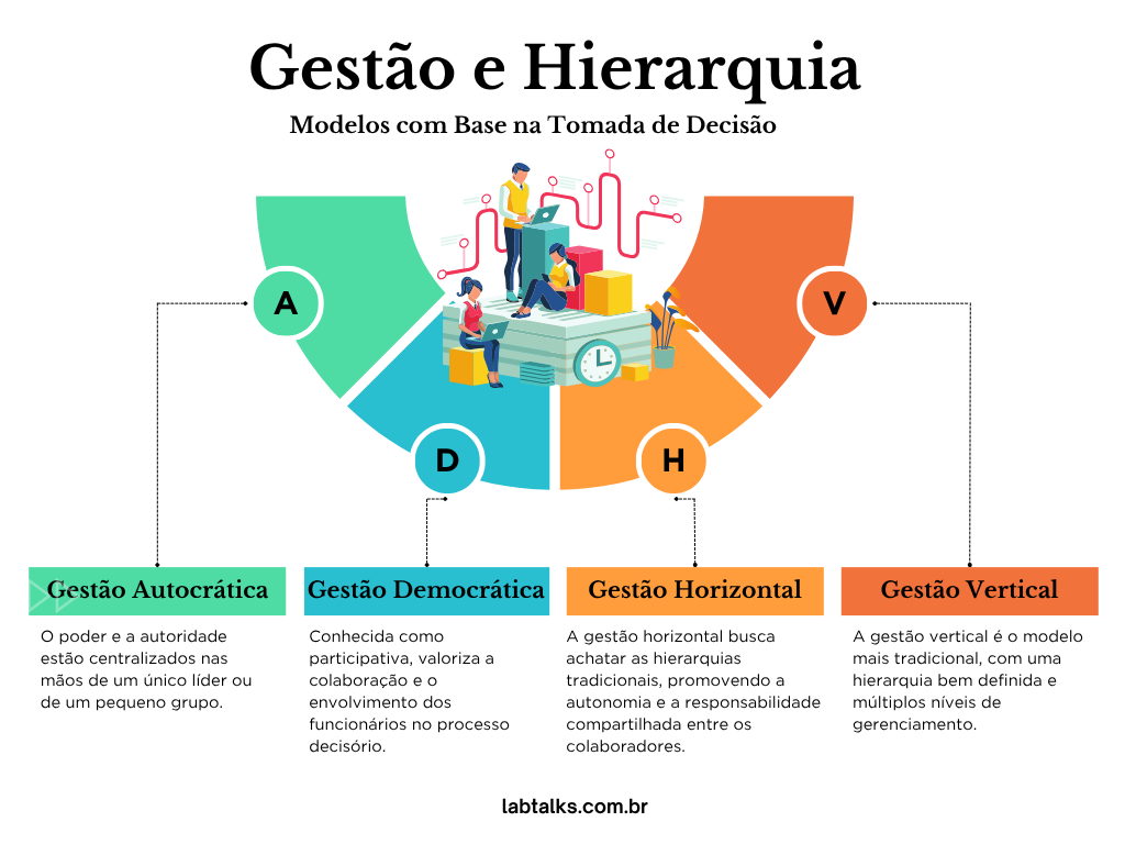 Gestão e Hierarquia Modelos com Base na Tomada de Decisão