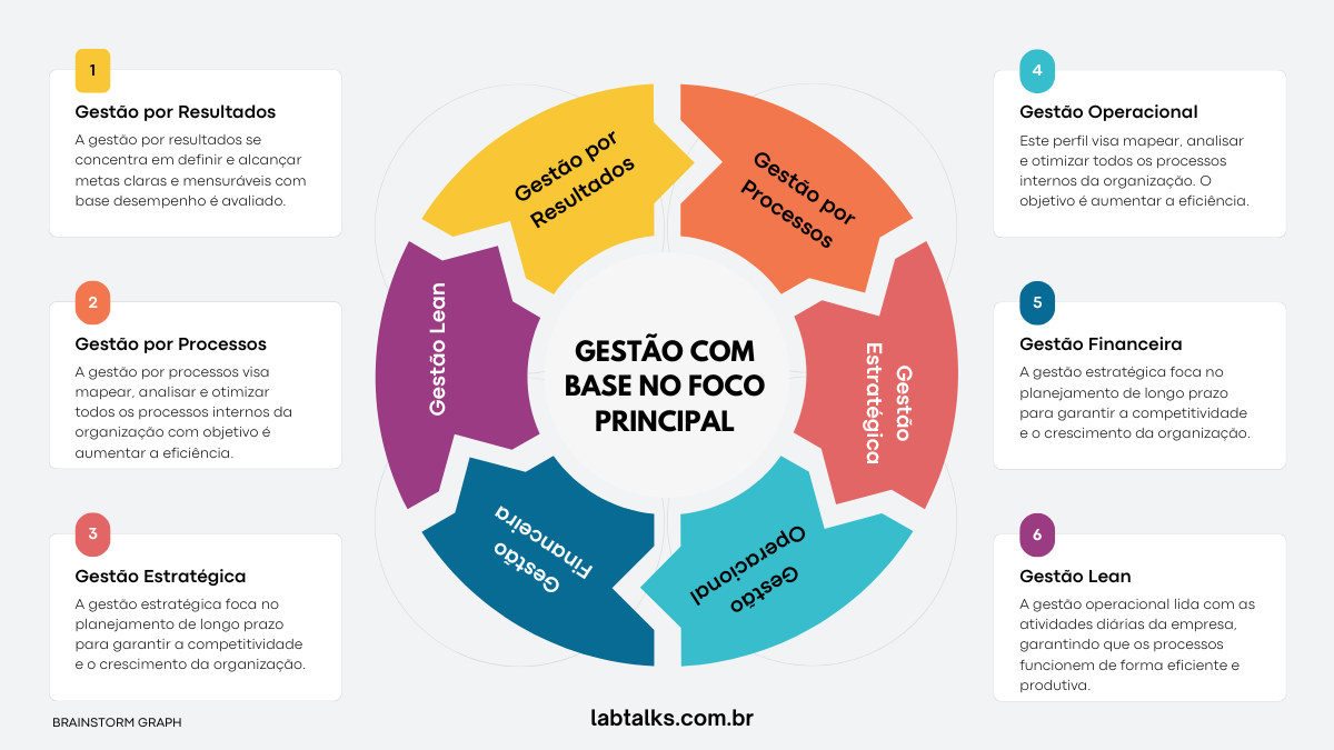 Modelos de Gestão com Base no Foco Principal