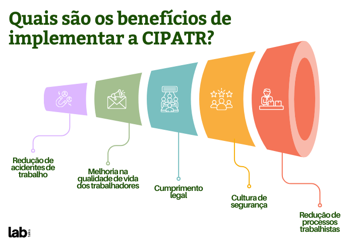 Quais os benefícios de implementar a CIPATR?