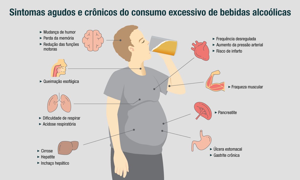 Quais os efeitos do consumo de álcool no organismo?