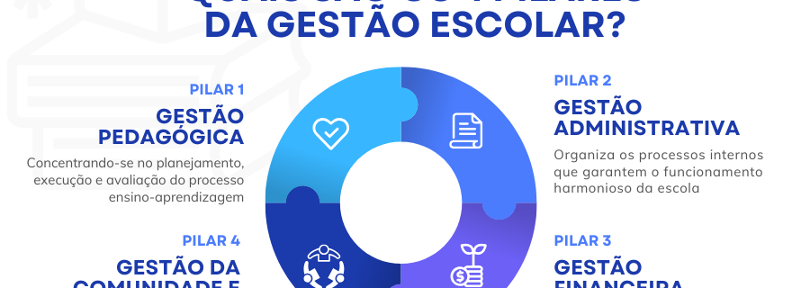 Quais são os 4 pilares da gestão escolar?