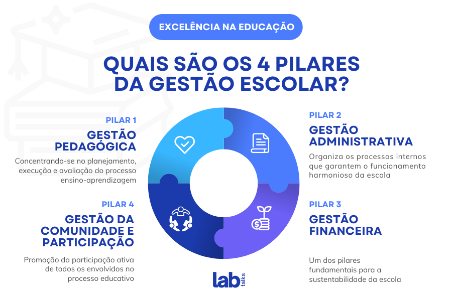 Quais são os 4 pilares da gestão escolar?